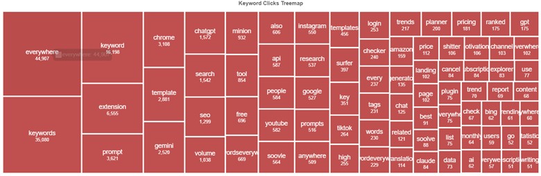Advanced techniques for Google Search Console