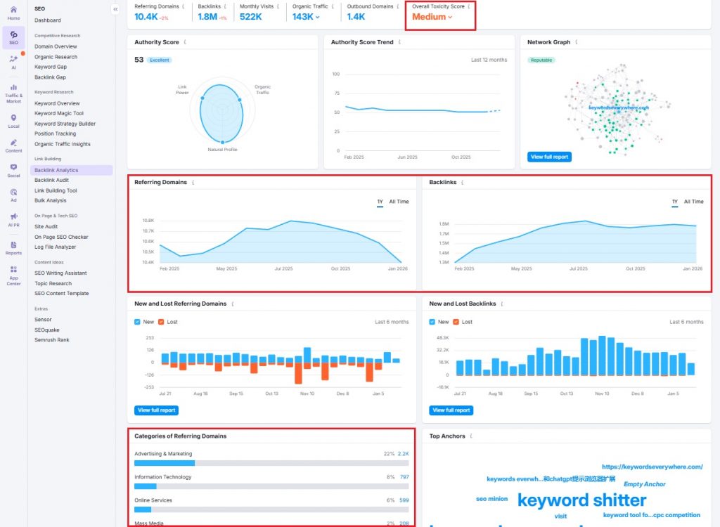 Semrush Domain Overview