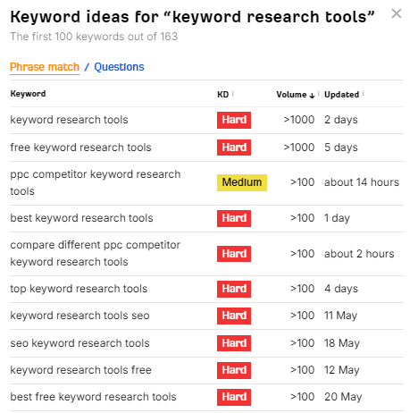Ahrefs keyword analysis 