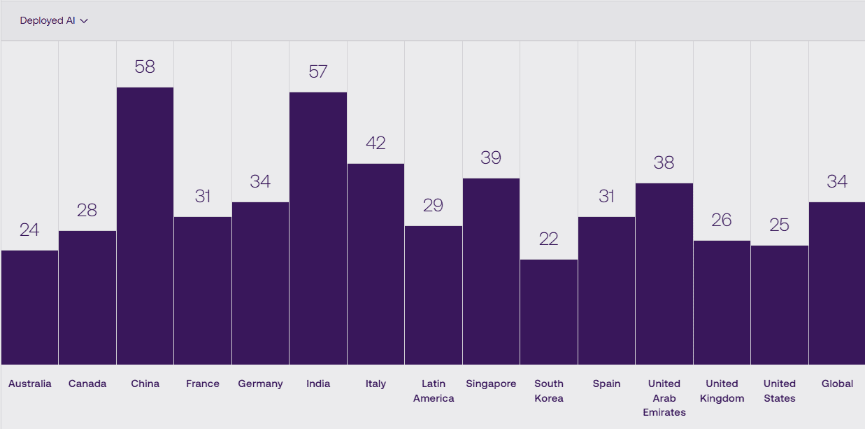 AI adoption rates around the world