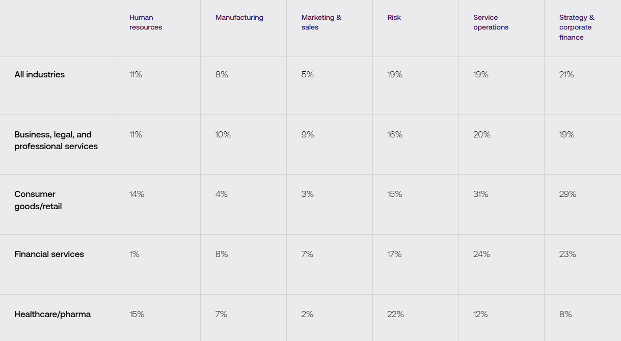 AI adoption rates by industry