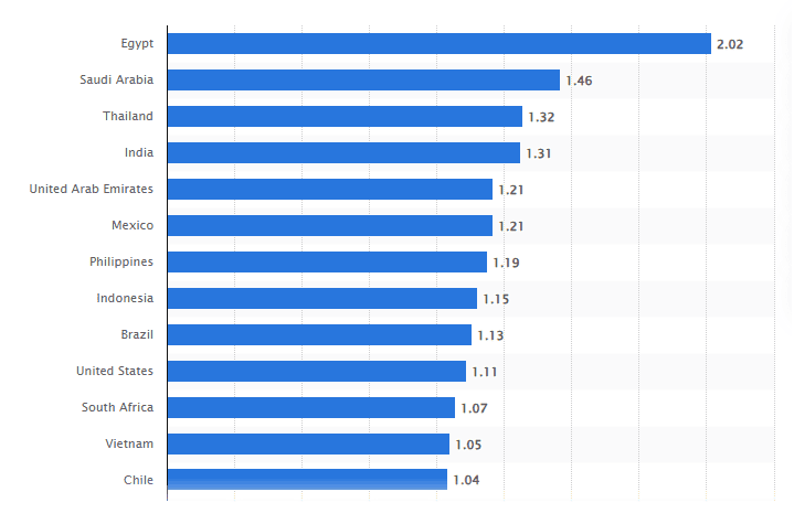 Average daily time spent playing video games