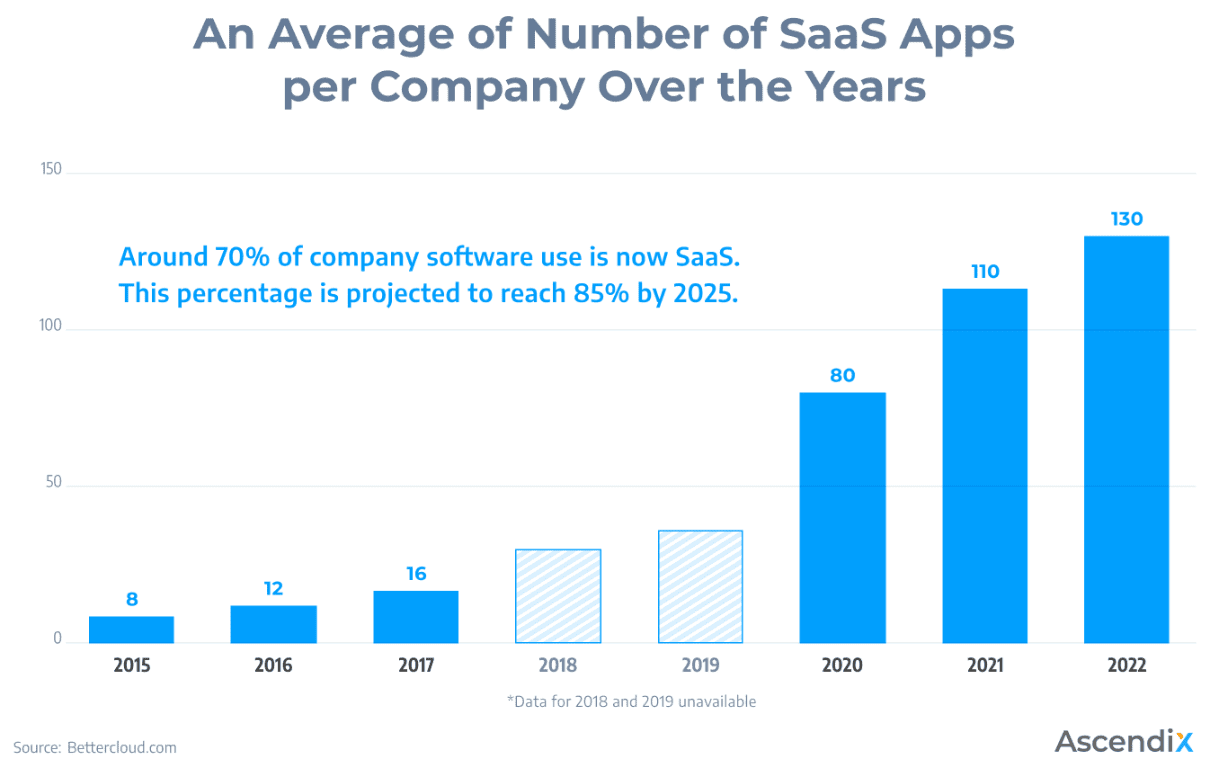 Average number of SaaS apps per company over the years
