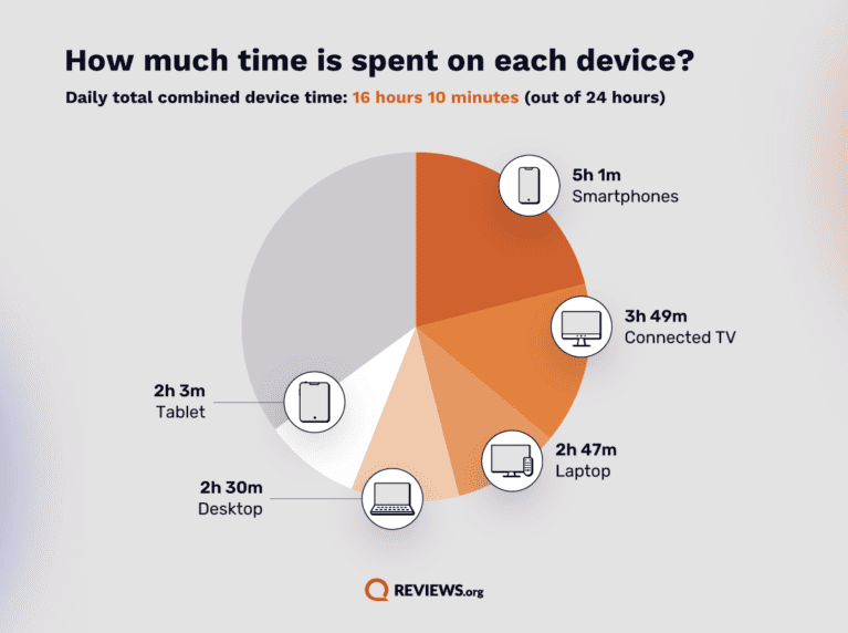Average screen time by device