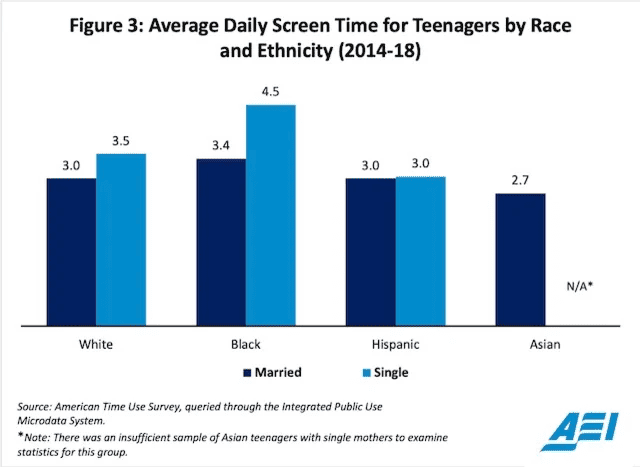 Average screen time for teenagers by race and ethnicity