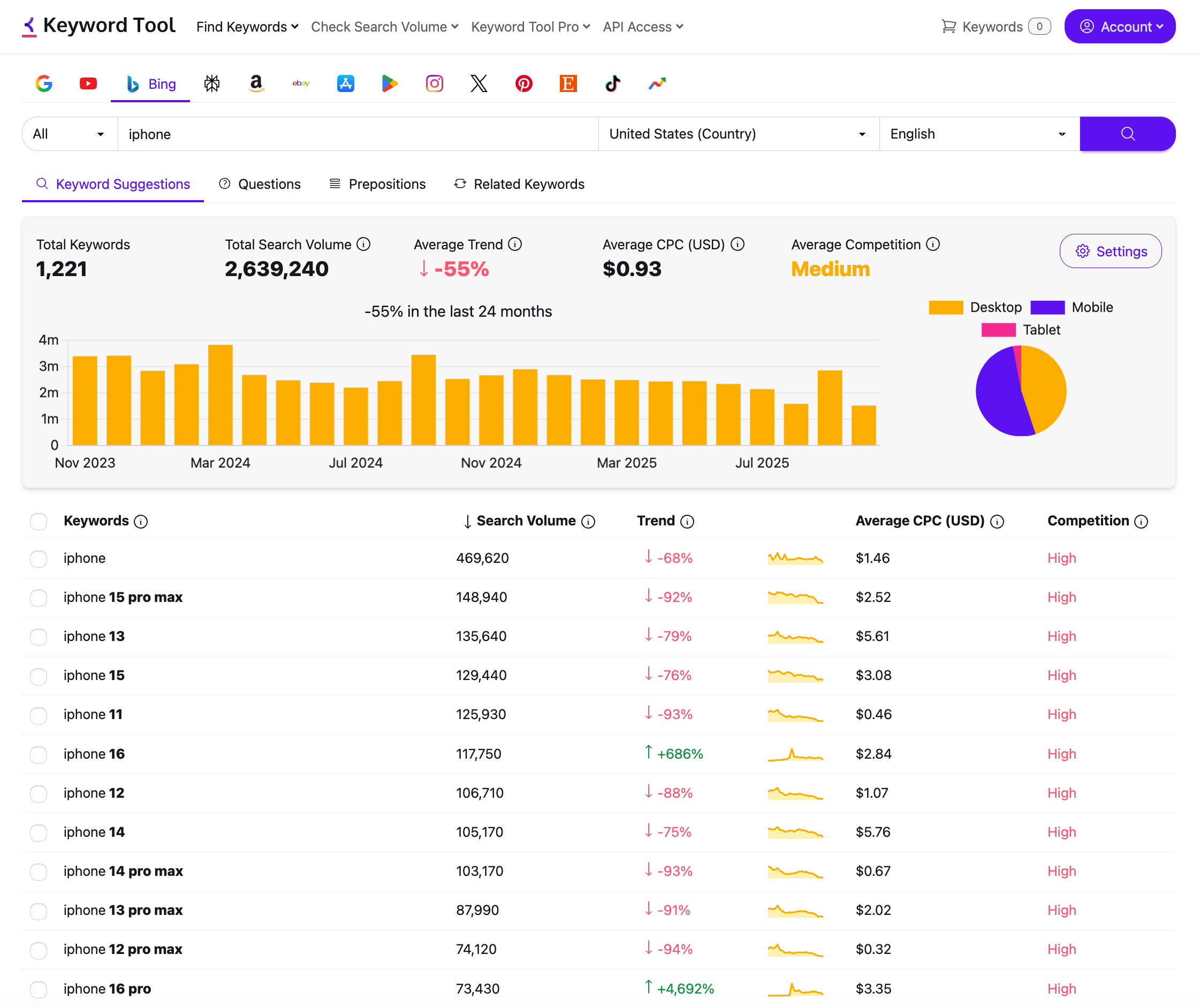 Keyword Tool Bing results dashboard for "iphone" showing search volume, trend, average CPC, and competition for 1,221 keyword suggestions