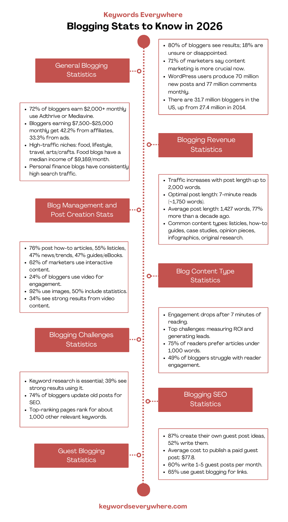 Blogging Stats For 2026