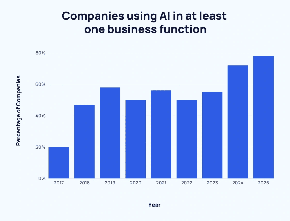 Companies using AI in at least one business function