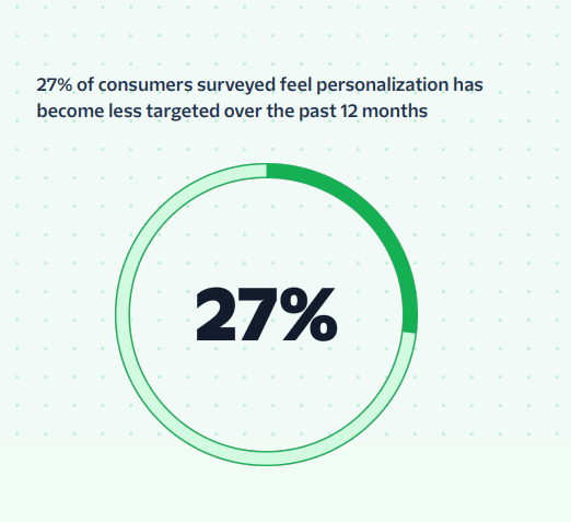 Consumers have noticed less targeted personalization in the past year