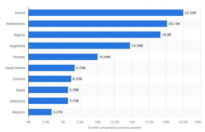 Countries with the highest growth of TikTok downloads