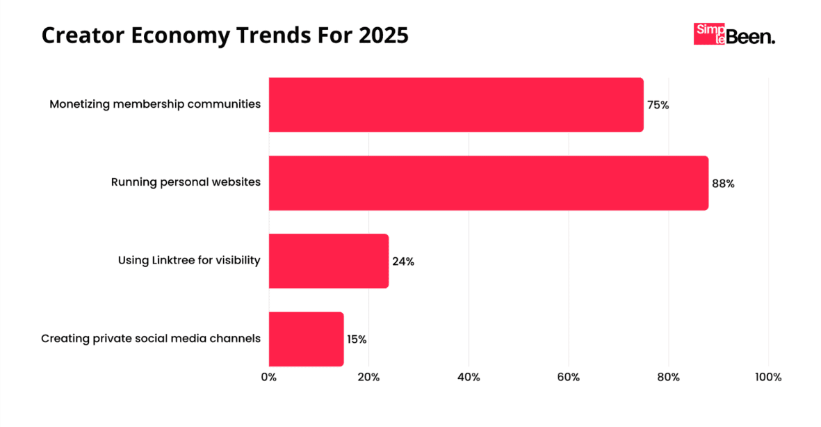 Creator economy trends