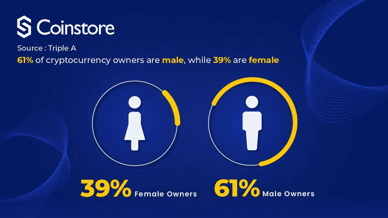 Cryptocurrency ownership by gender