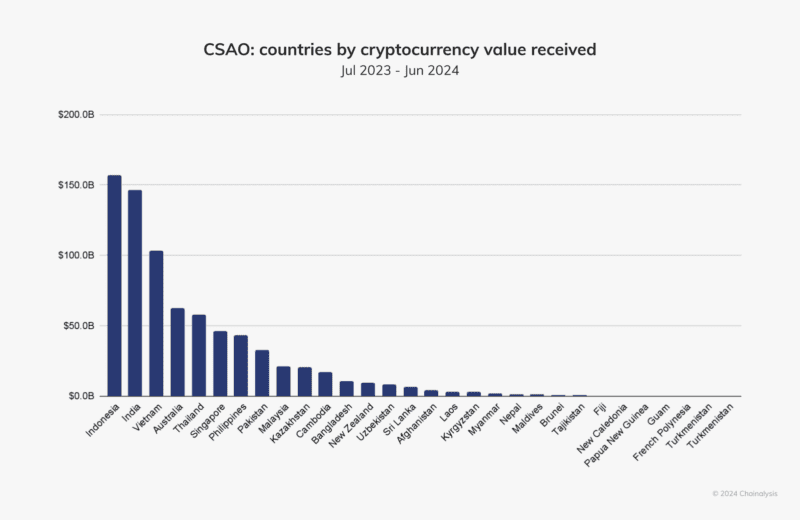 CSAO countries by cryptocurrency value received