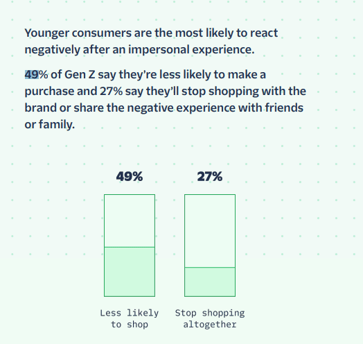 Customer reaction to negative shopping experience