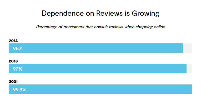 Dependence on online reviews is growing