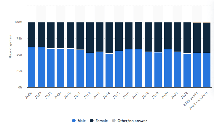 Distribution of video gamers by gender in the US
