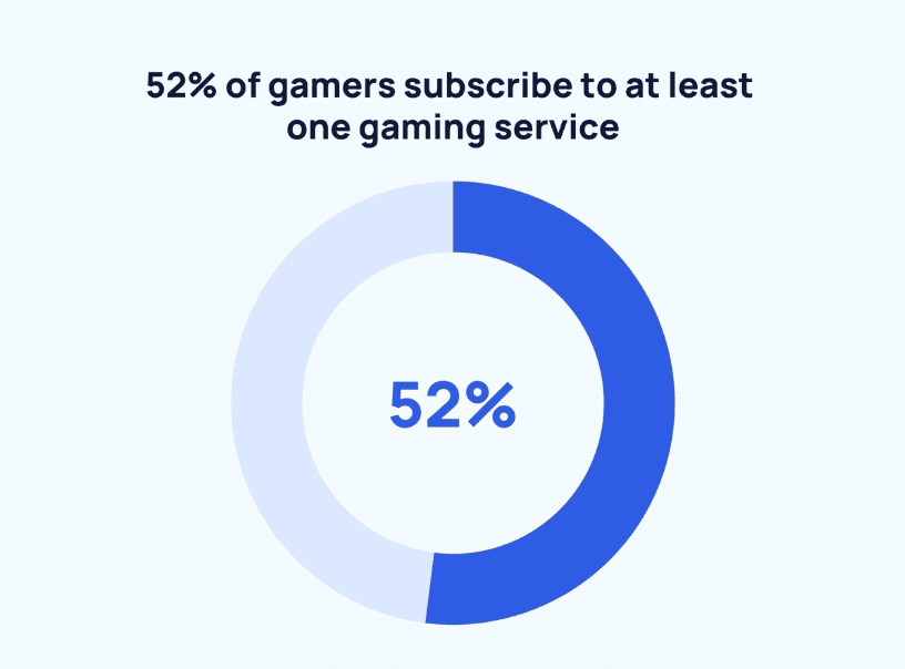 Gamers stats by subscription