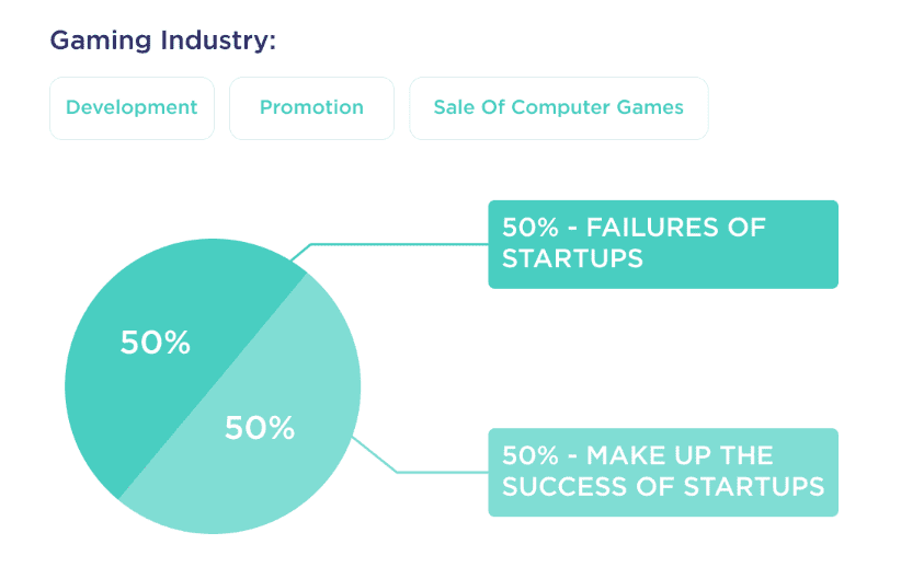 Gaming industry startup failure rate