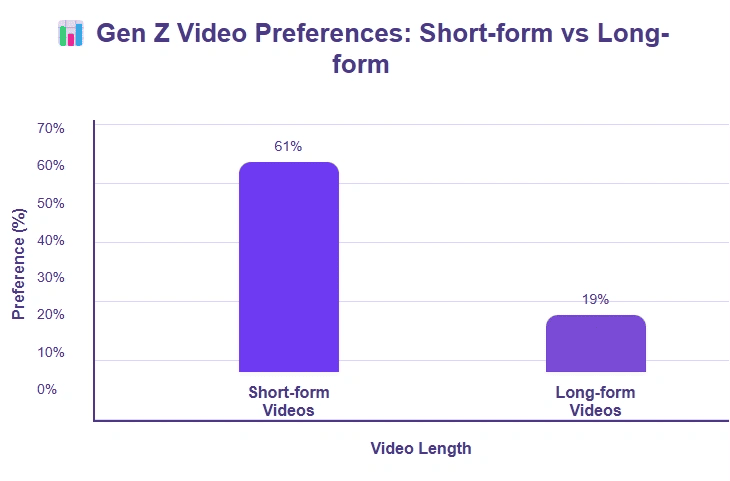 Gen Z video preferences
