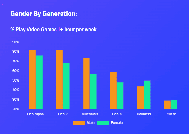 Gender by generations