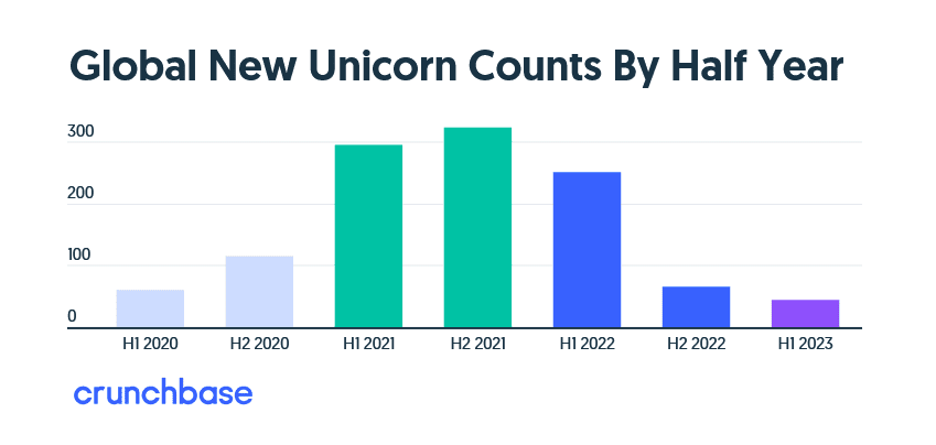 Global new unicorn counts by half year