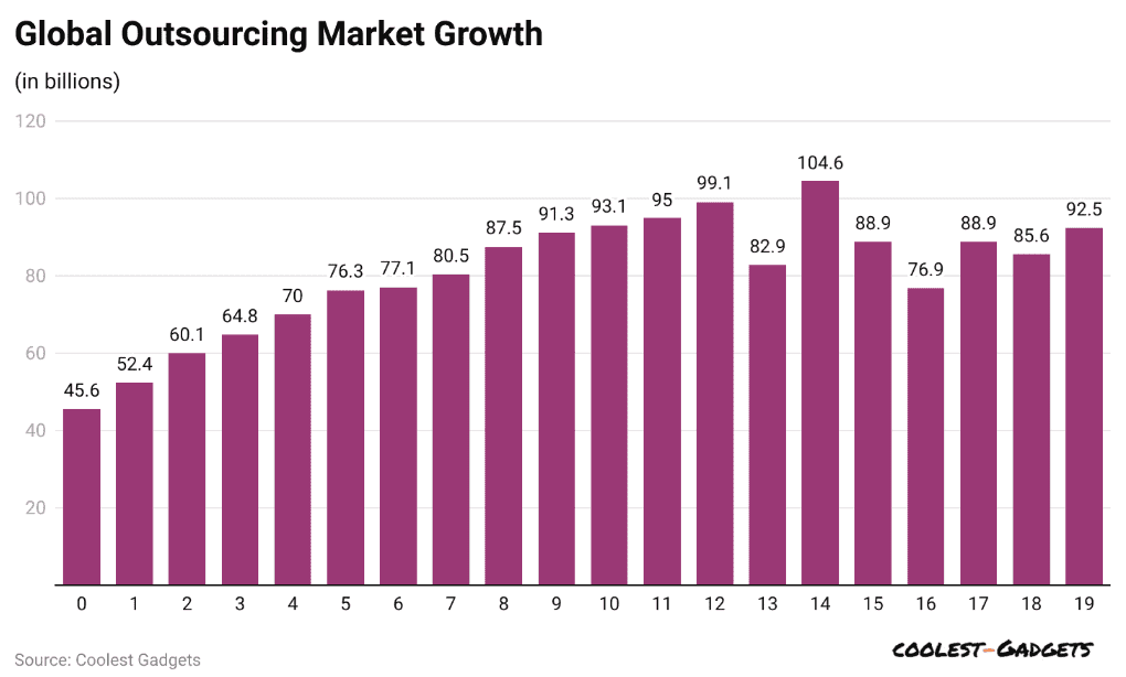 Global outsourcing market growth
