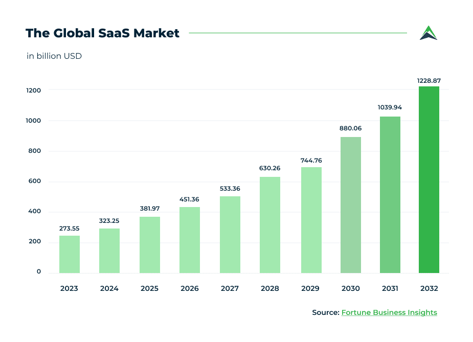Global SaaS market