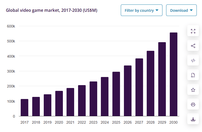 Global video game market