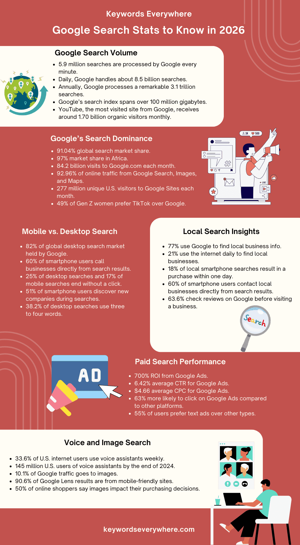 Google search stats 2026
