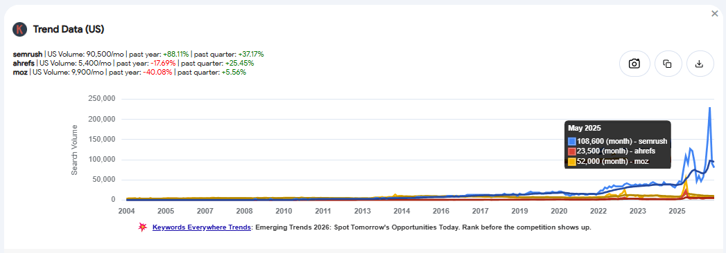 Semrush vs Ahrefs vs Moz redrawn by estimated monthly search volume