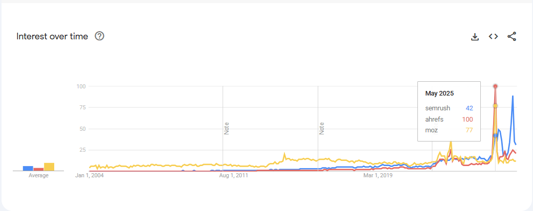 Google Trends interest chart for Semrush vs Ahrefs vs Moz