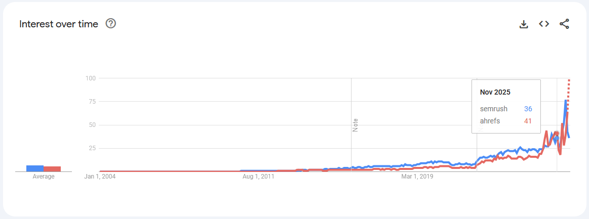 Google Trends interest chart for Semrush vs Ahrefs