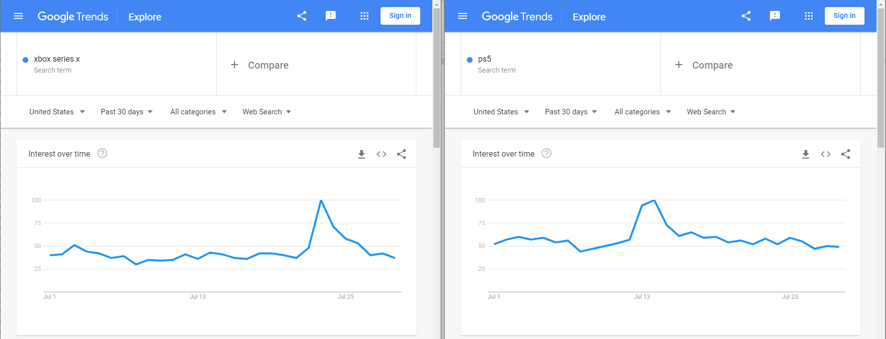 Two Google Trends charts that look similar with no volume shown