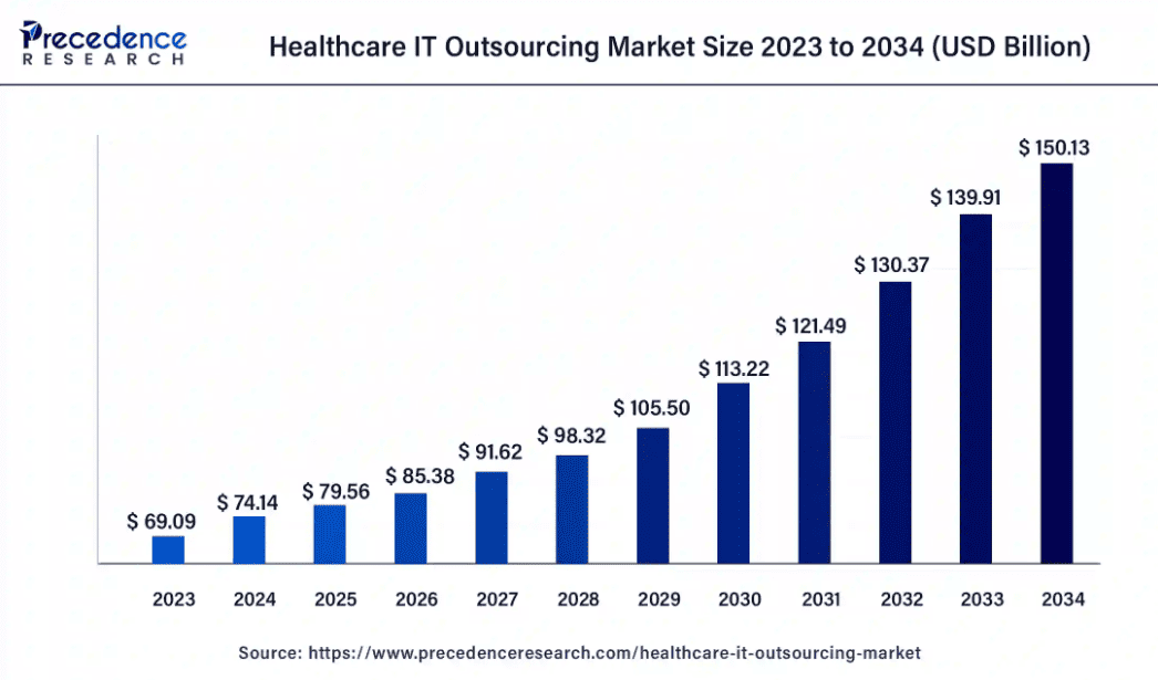 Healthcare IT outsourcing market size