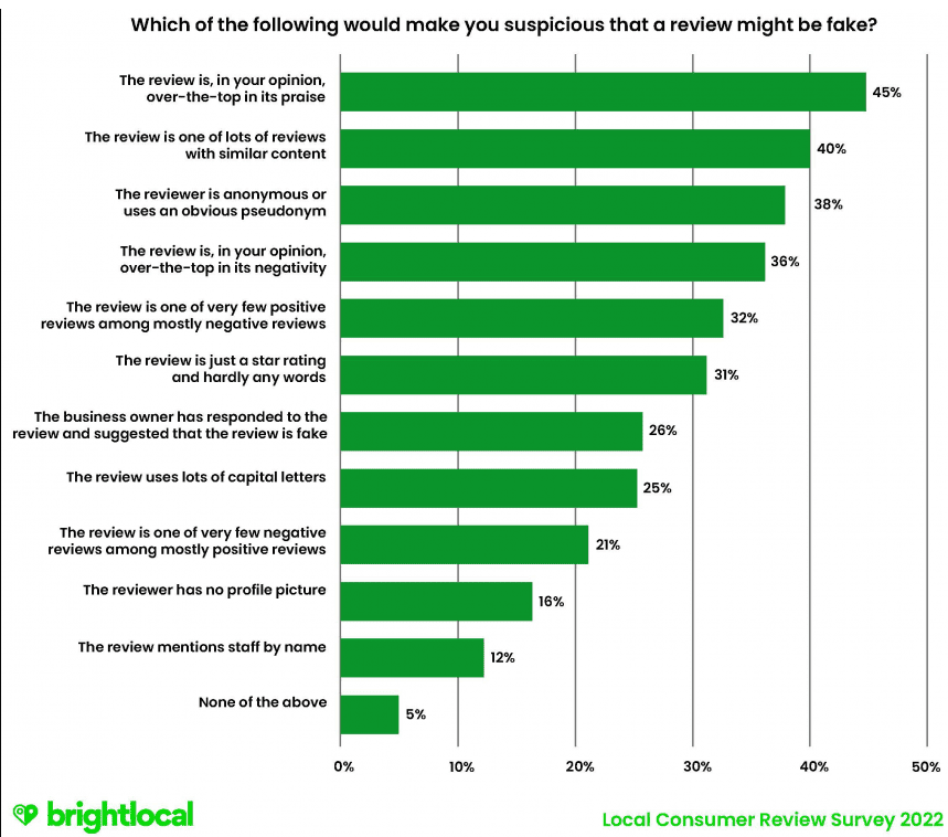 How consumers spot fake reviews