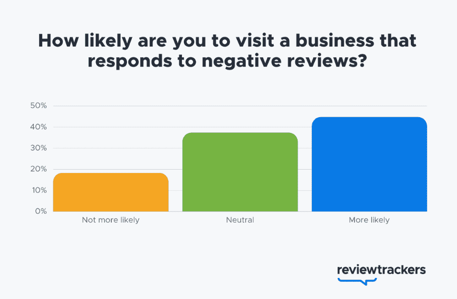 How likely customers visit a business that responds to reviews
