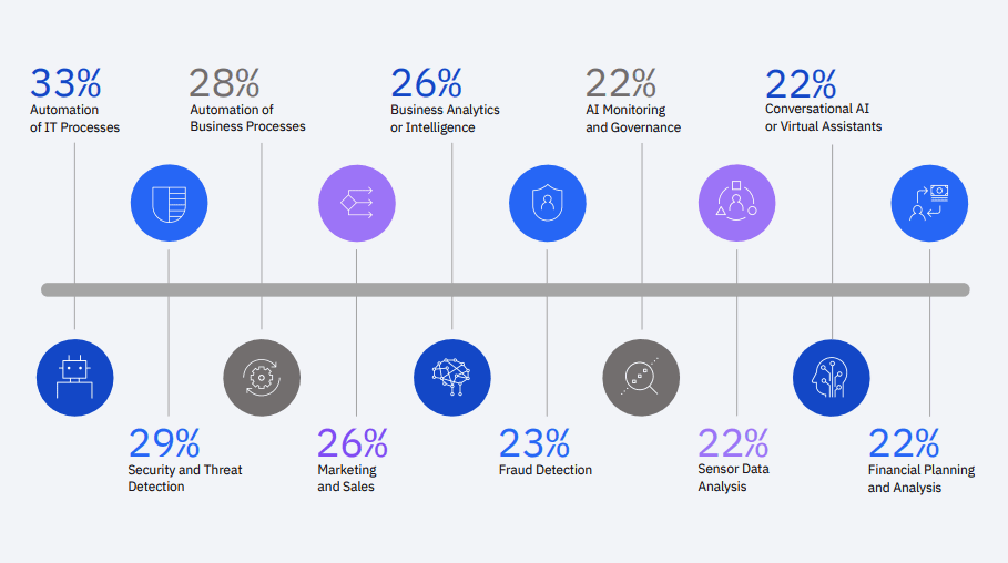How organizations are using AI today