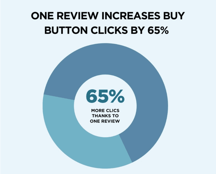Impact of a single review on buy button clicks