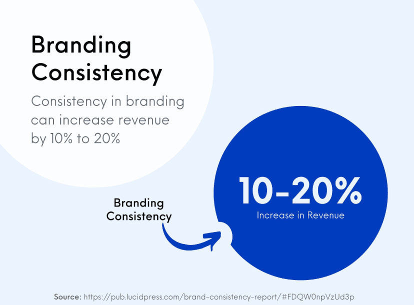 Impact of brand consistency on revenue