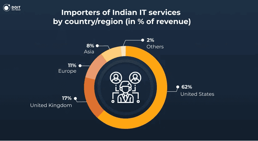 Importers of Indian IT services by country