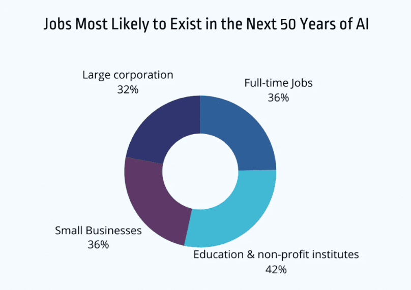Jobs most likely to exist in the next fifty years