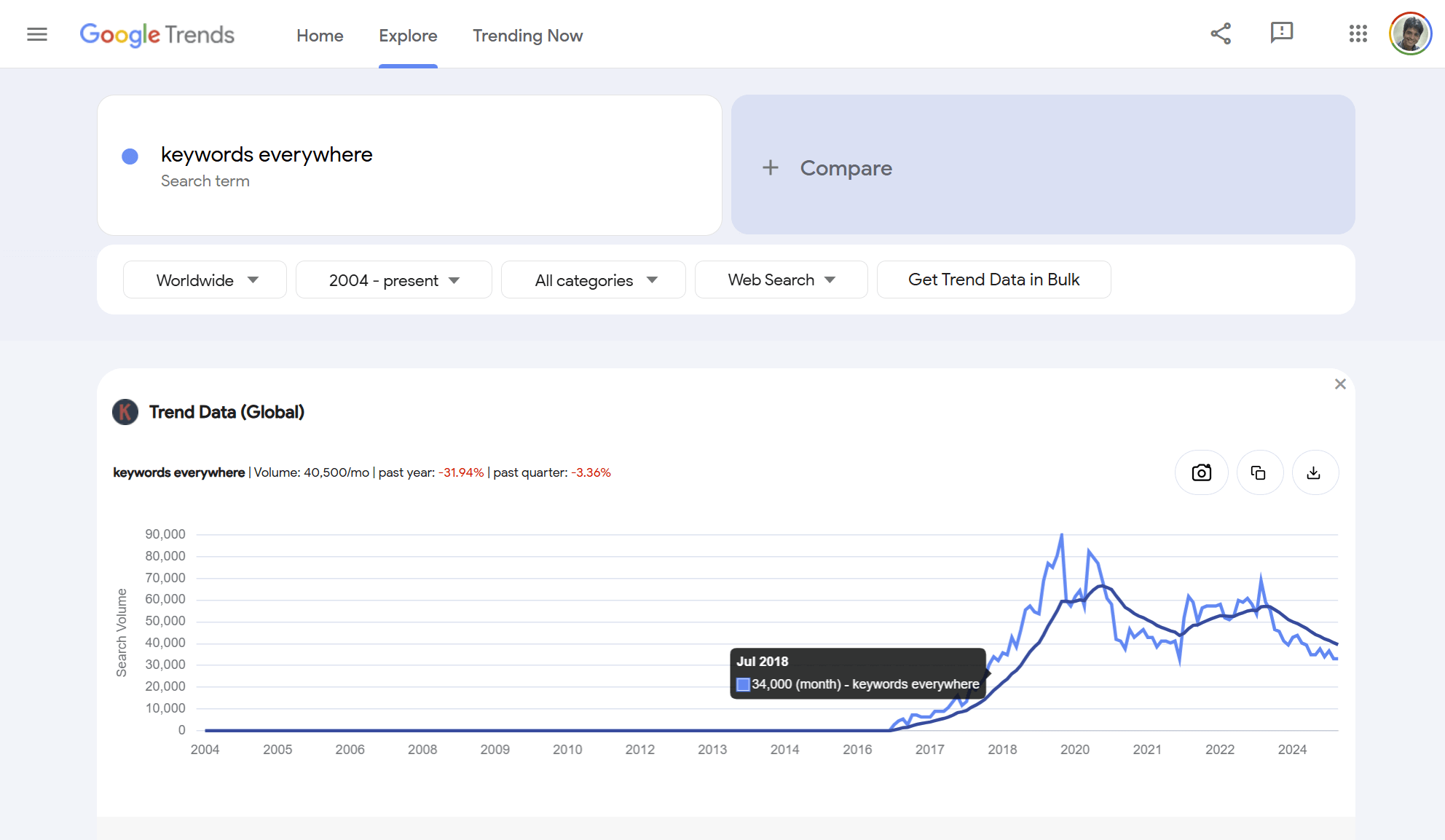 Keywords Everywhere volume on a Google Trends chart