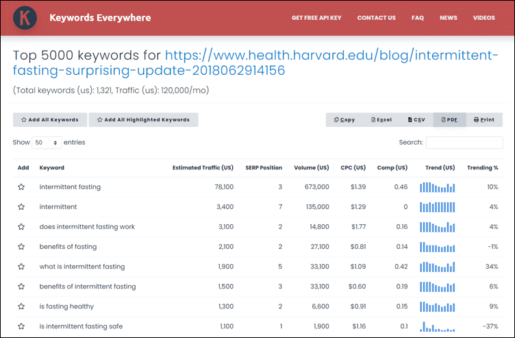 The keywords a chosen URL ranks for