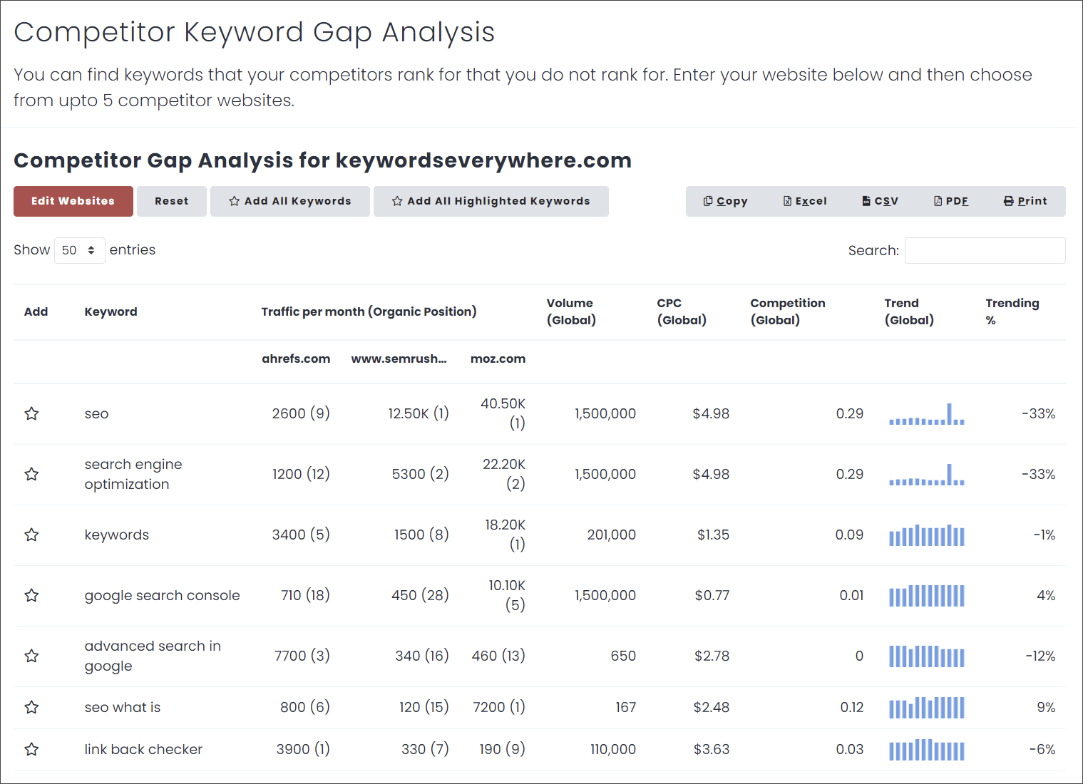 Keyword gap analysis results table