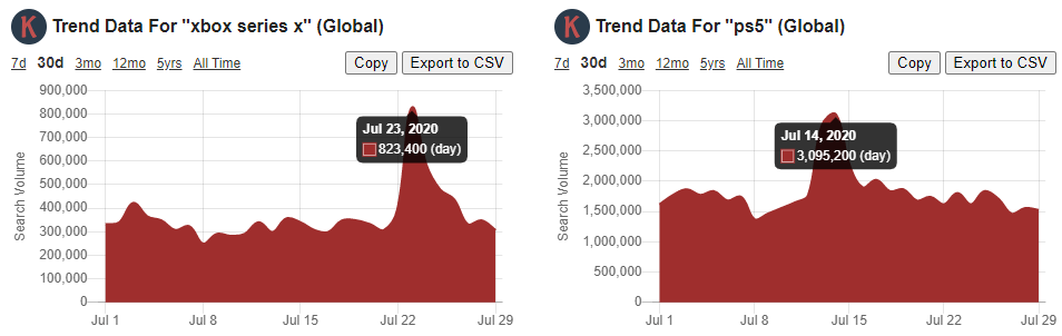 The same two charts with estimated search volume added by Keywords Everywhere