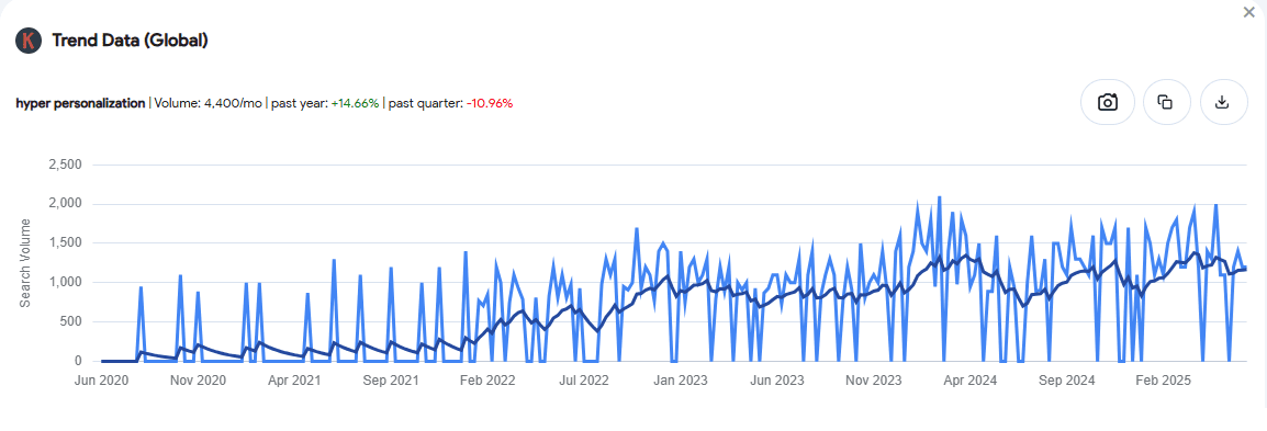 Keywords Everywhere trend data