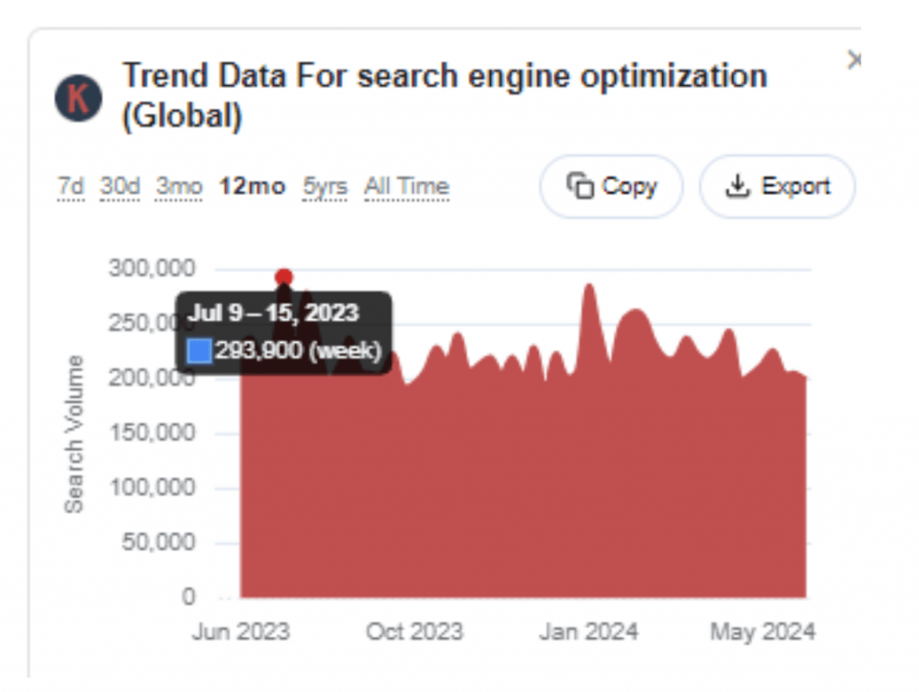 Keywords Everywhere trend data