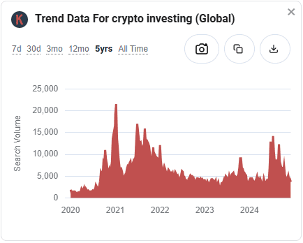 Keywords Everywhere trend data