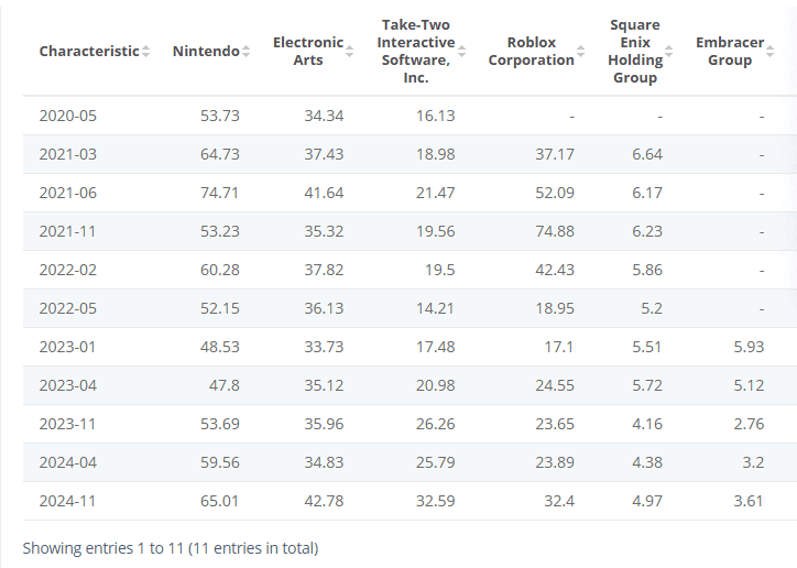 Largest gaming companies worldwide