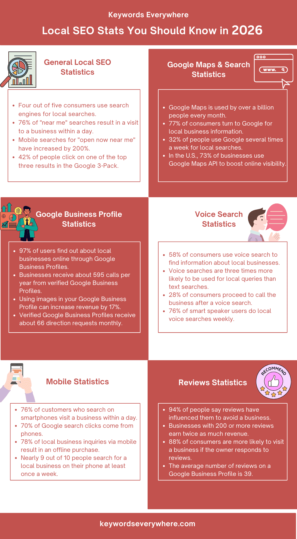 Local SEO Stats To Know In 2026